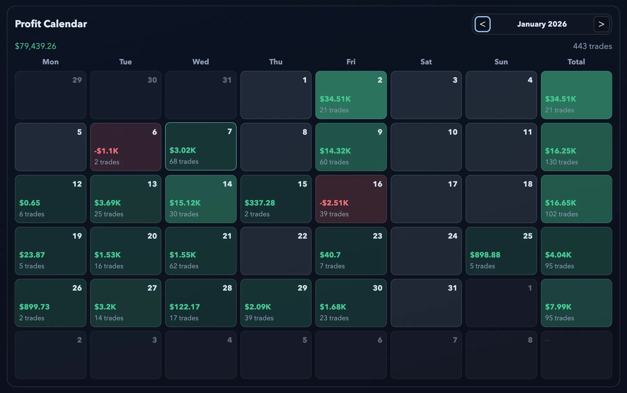 TradeRefinery profit calendar — daily P&L with winning and losing days highlighted