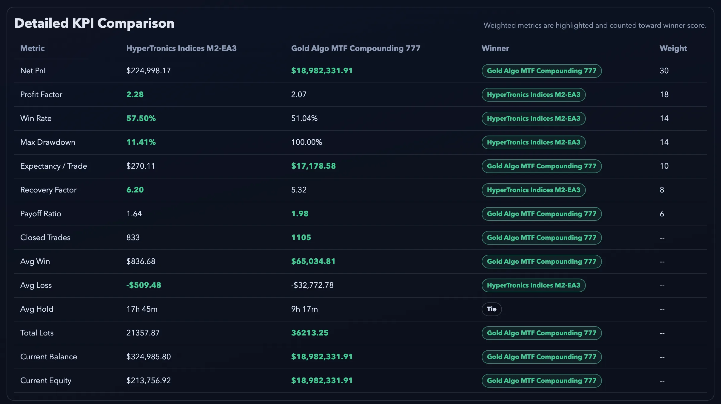 TradeRefinery detailed KPI comparison — profit factor, win rate, drawdown, recovery factor